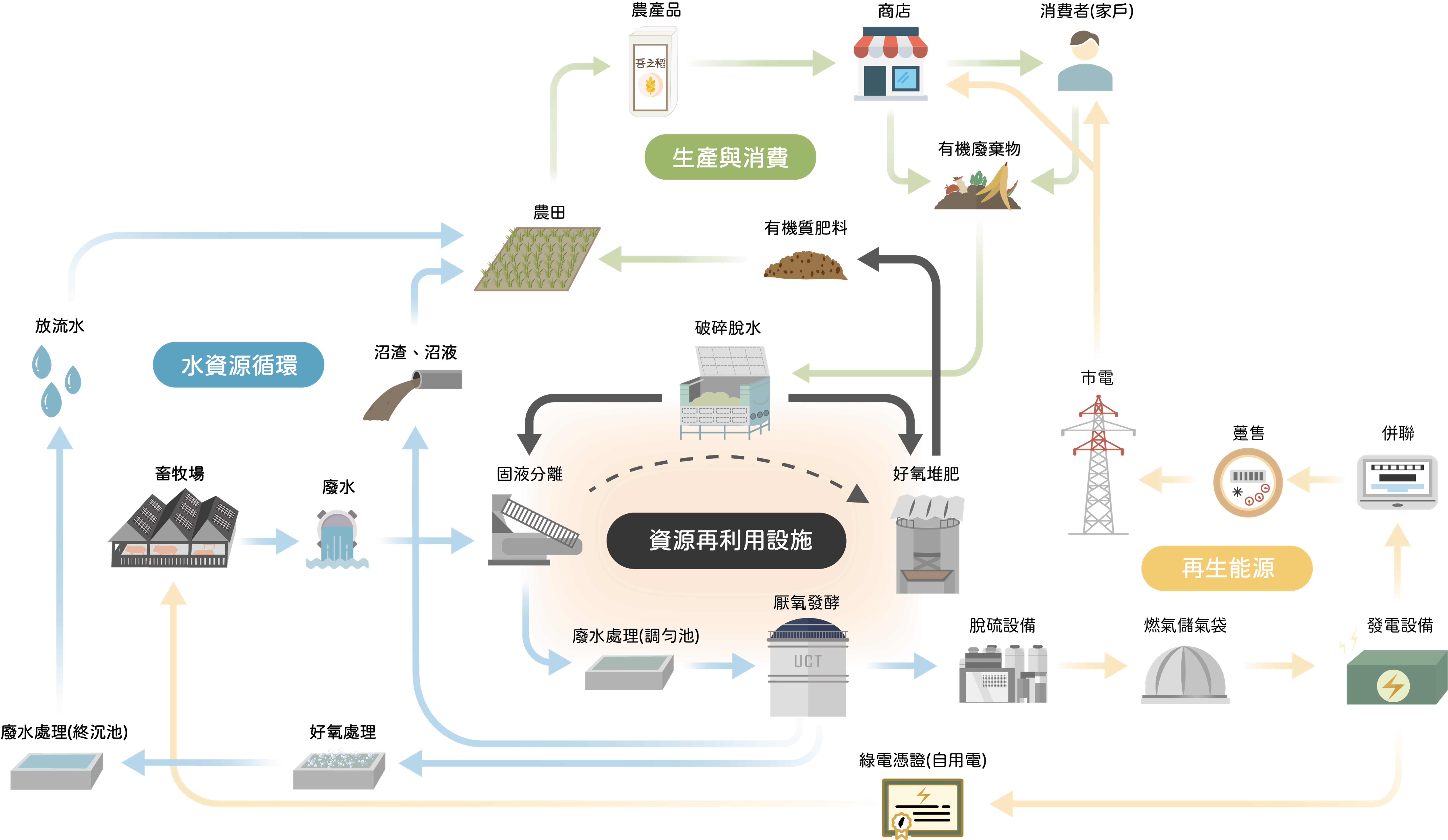 From Market to Market模式